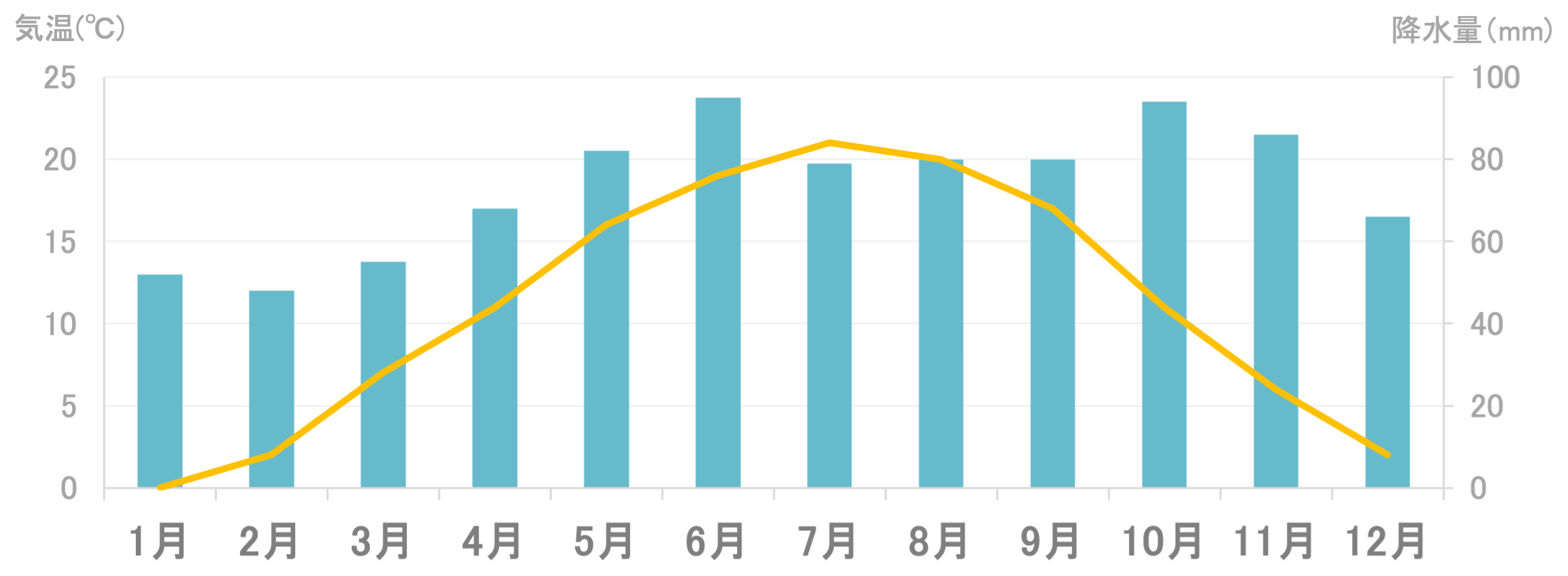 平均気温と降水量