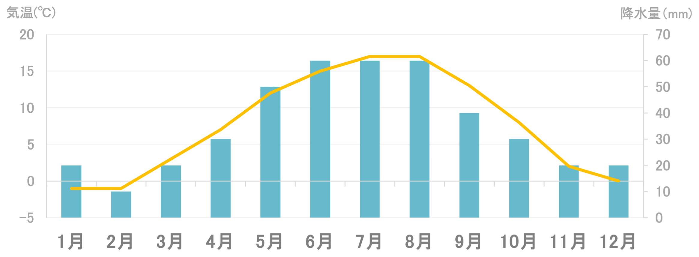 Average Temperature and Precipitation