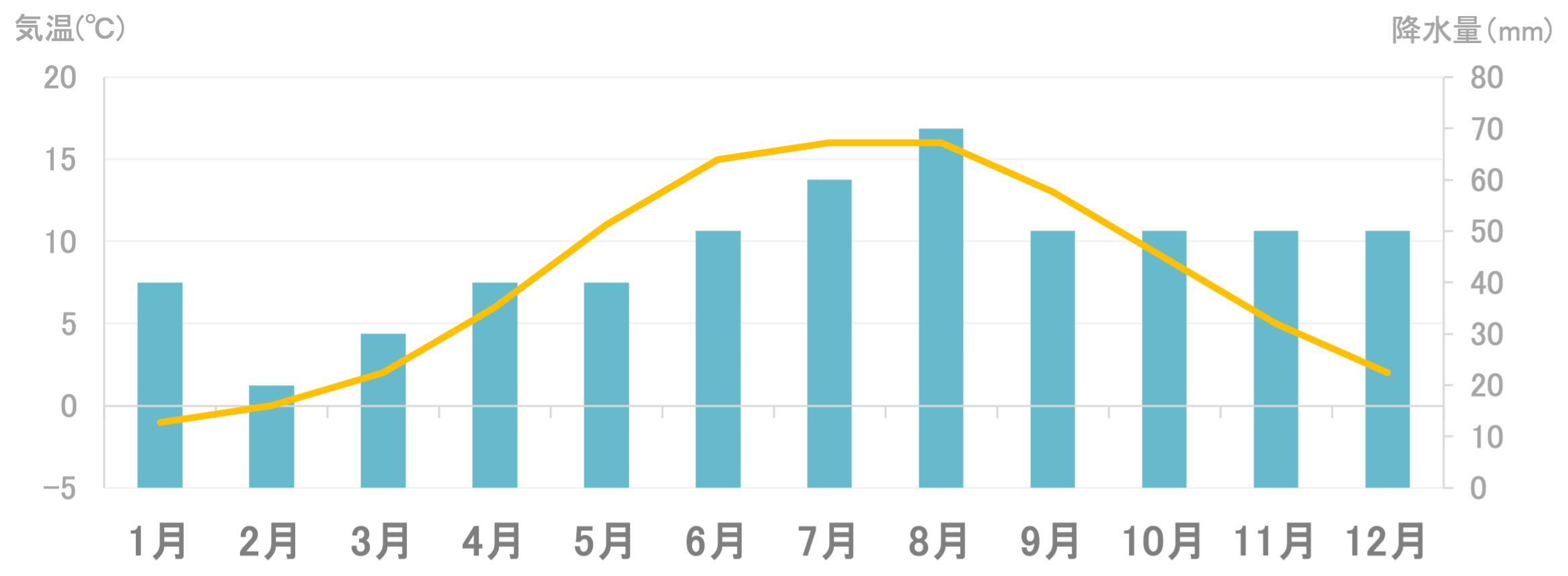 Average Temperature and Precipitation