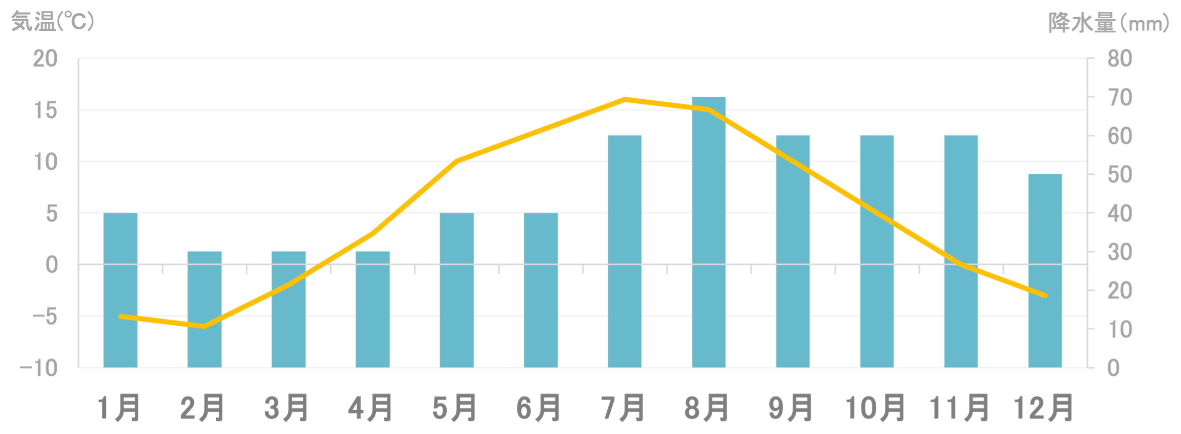 平均気温と降水量