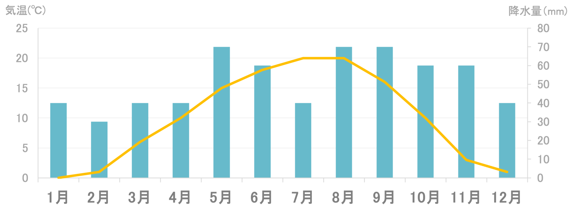 Average Temperature and Precipitation