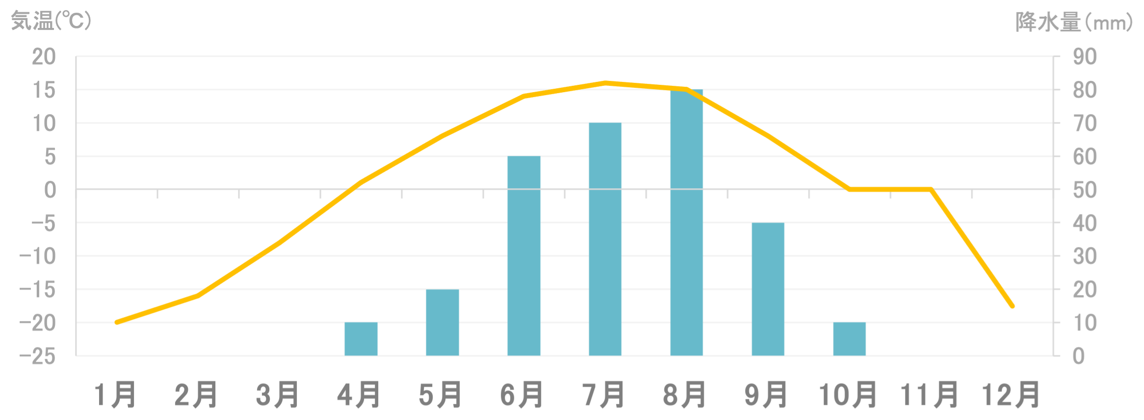 平均気温と降水量