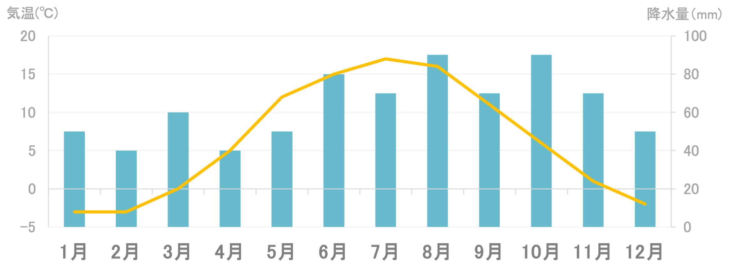 平均気温と降水量