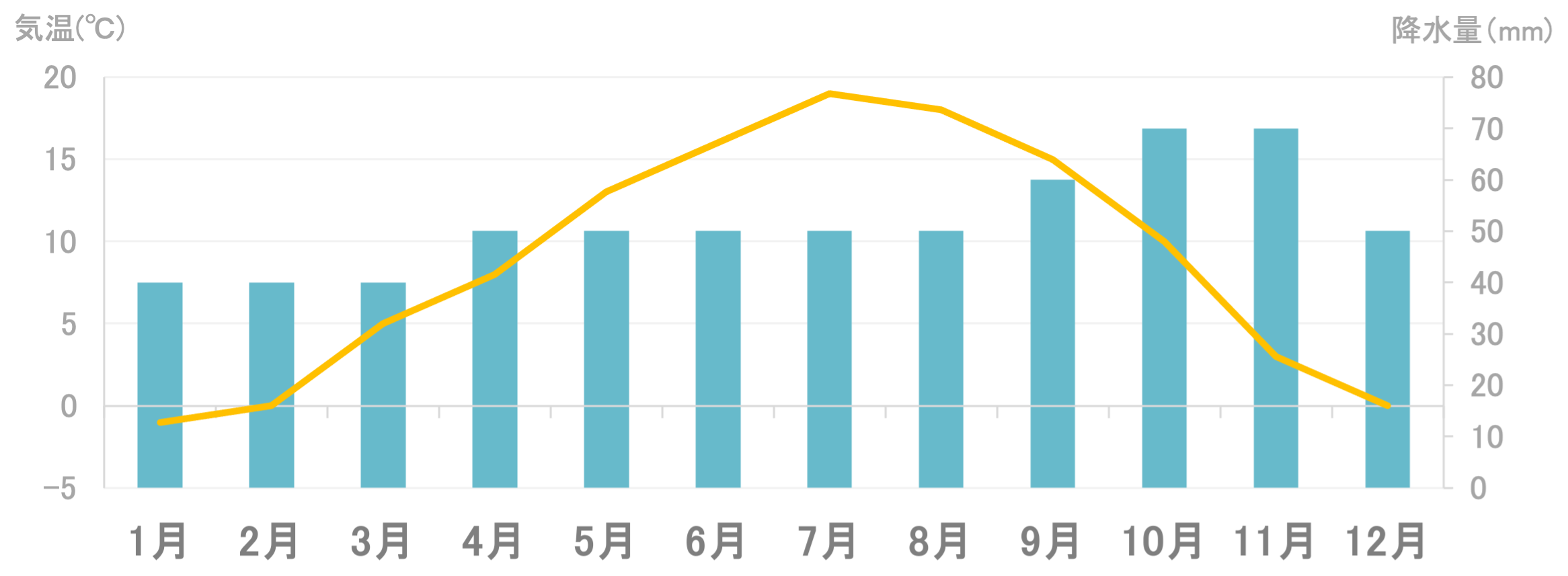 Average Temperature and Precipitation