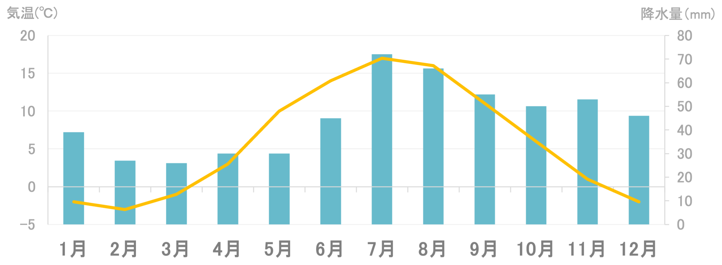 平均気温と降水量